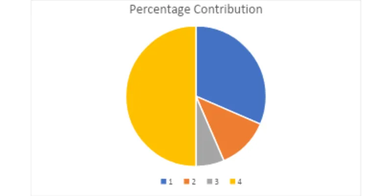 Pie chart of product category: